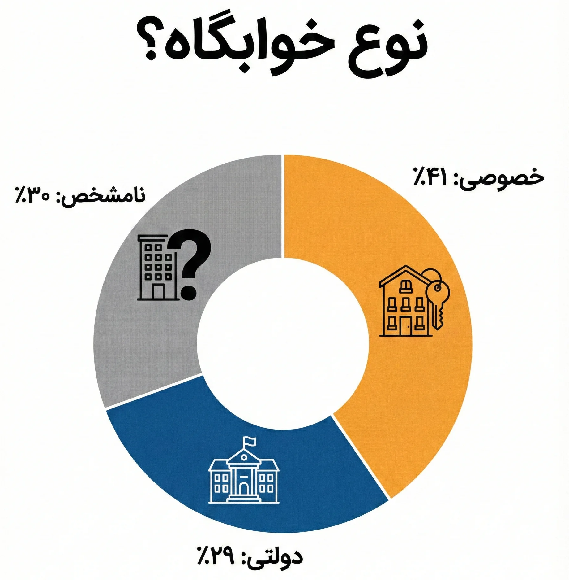 نوع خوابگاه ها