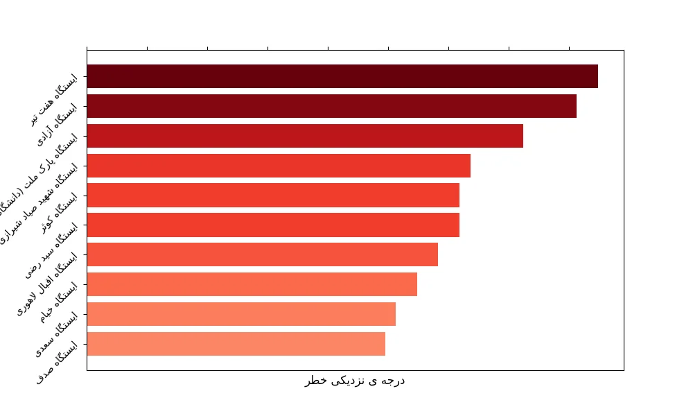 خطرناک‌ترین ایستگاه‌های مترو شهر مشهد بر اساس نزدیکی گزارشات
